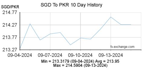 sgd pokie888|Singapore dollars to Pakistani rupees Exchange Rate. Convert .